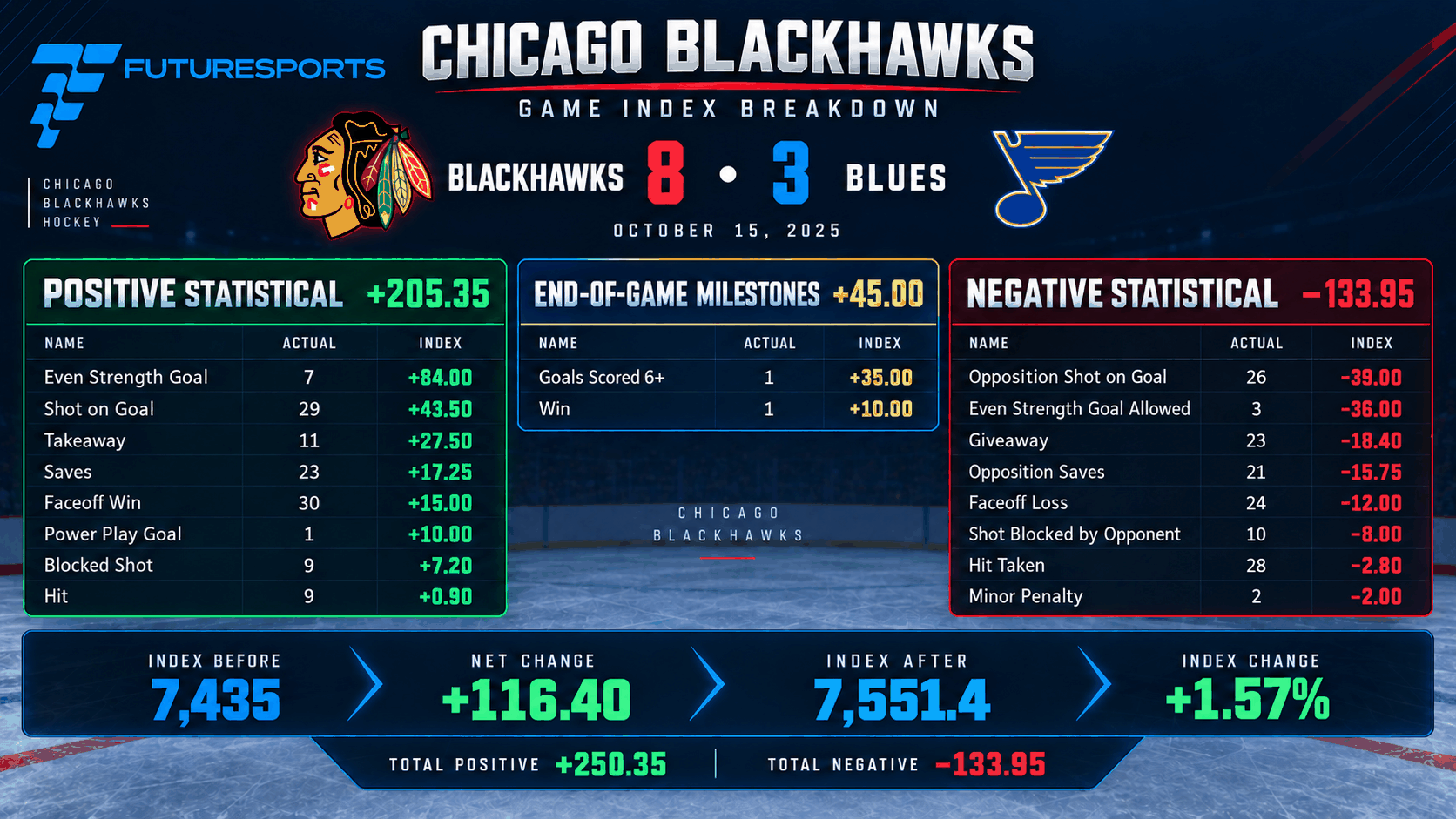 Chicago Blackhawks game index breakdown, October 15 2025: Blackhawks 8, Blues 3. Positive statistical constituents +205.35, end-of-game milestones +45.00, negative statistical constituents −133.95. Index before 7,435, net change +116.40, index after 7,551.4, index change +1.57%.